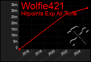 Total Graph of Wolfie421