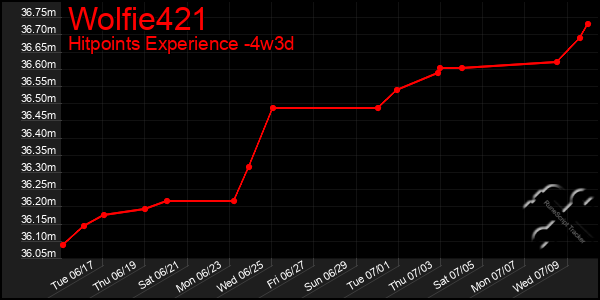 Last 31 Days Graph of Wolfie421