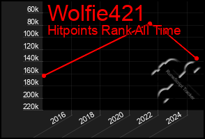 Total Graph of Wolfie421