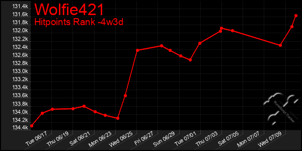 Last 31 Days Graph of Wolfie421