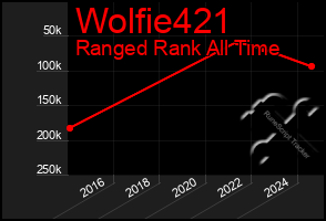 Total Graph of Wolfie421
