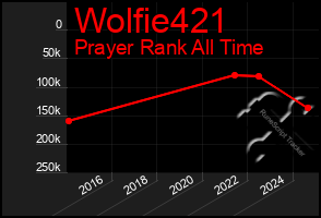 Total Graph of Wolfie421