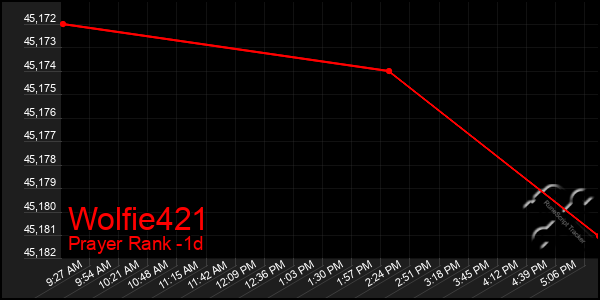 Last 24 Hours Graph of Wolfie421