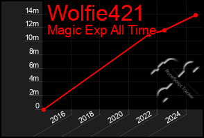 Total Graph of Wolfie421