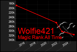 Total Graph of Wolfie421