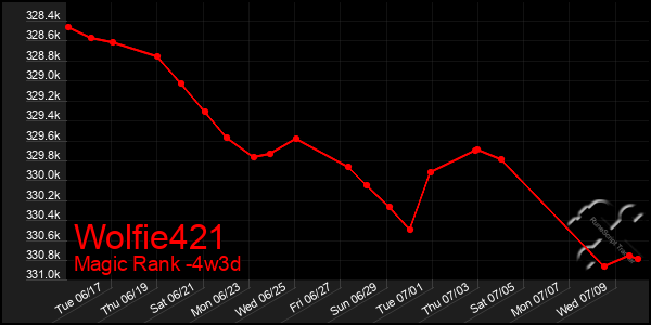 Last 31 Days Graph of Wolfie421