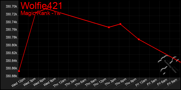 Last 7 Days Graph of Wolfie421