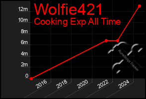 Total Graph of Wolfie421
