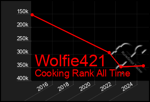 Total Graph of Wolfie421