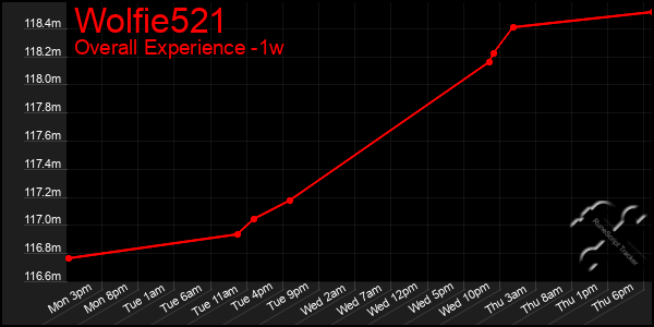 1 Week Graph of Wolfie521