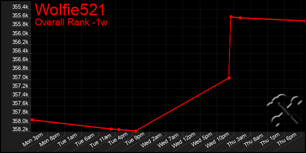 1 Week Graph of Wolfie521