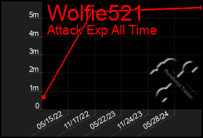 Total Graph of Wolfie521