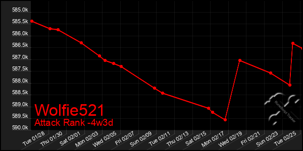 Last 31 Days Graph of Wolfie521