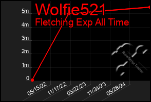 Total Graph of Wolfie521