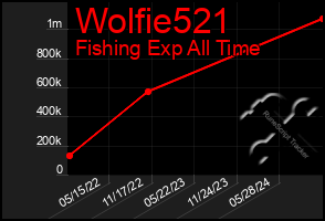 Total Graph of Wolfie521