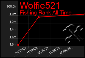 Total Graph of Wolfie521