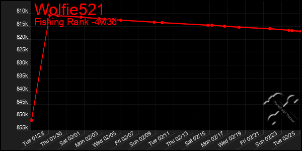 Last 31 Days Graph of Wolfie521