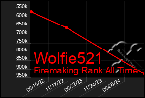 Total Graph of Wolfie521