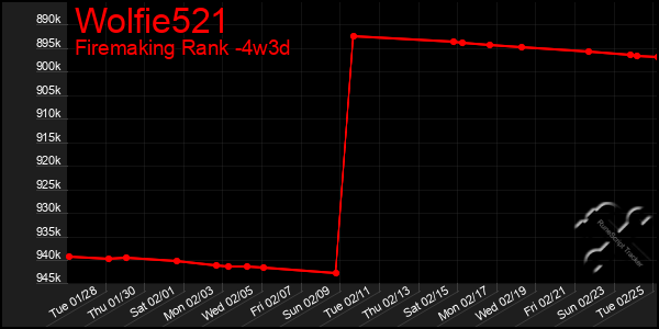 Last 31 Days Graph of Wolfie521