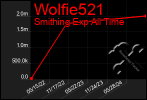 Total Graph of Wolfie521