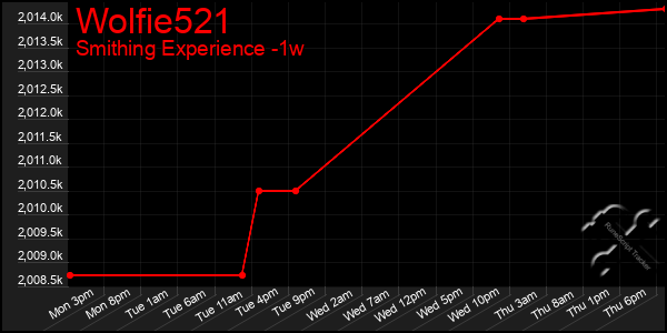 Last 7 Days Graph of Wolfie521