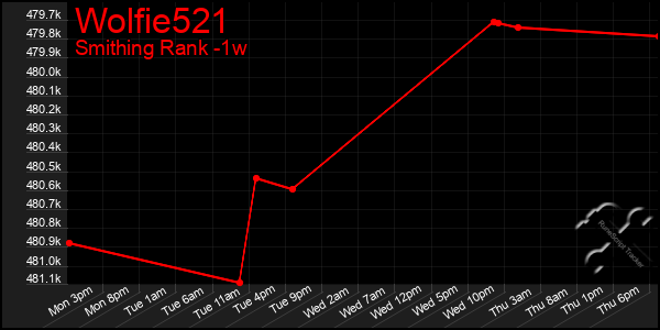 Last 7 Days Graph of Wolfie521