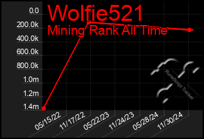 Total Graph of Wolfie521