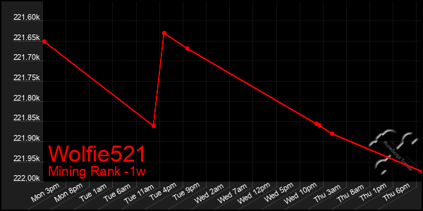 Last 7 Days Graph of Wolfie521