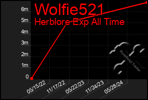 Total Graph of Wolfie521