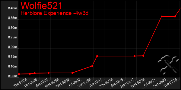 Last 31 Days Graph of Wolfie521