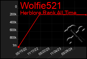 Total Graph of Wolfie521