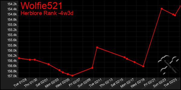 Last 31 Days Graph of Wolfie521