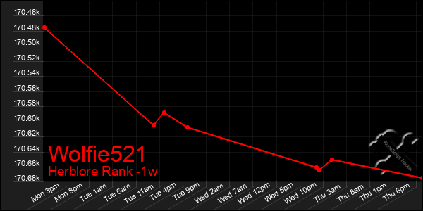 Last 7 Days Graph of Wolfie521