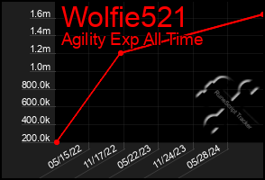 Total Graph of Wolfie521