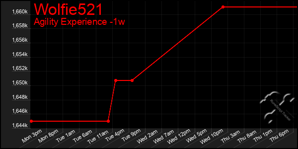 Last 7 Days Graph of Wolfie521