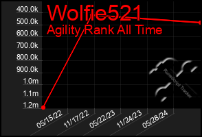 Total Graph of Wolfie521