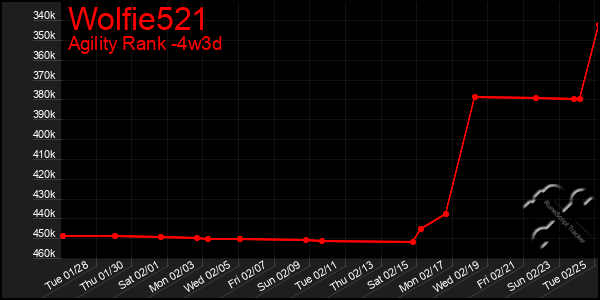 Last 31 Days Graph of Wolfie521