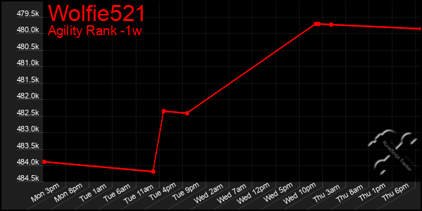 Last 7 Days Graph of Wolfie521