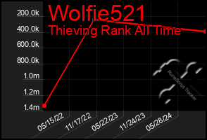 Total Graph of Wolfie521