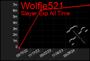 Total Graph of Wolfie521