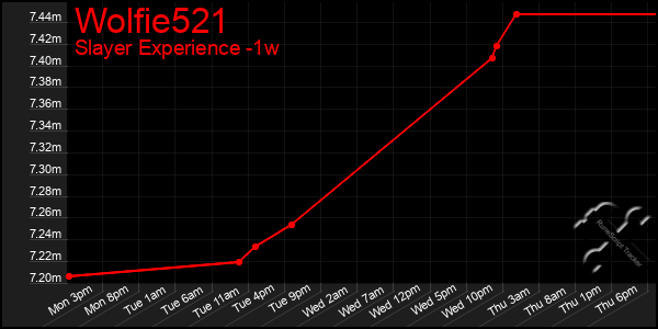 Last 7 Days Graph of Wolfie521