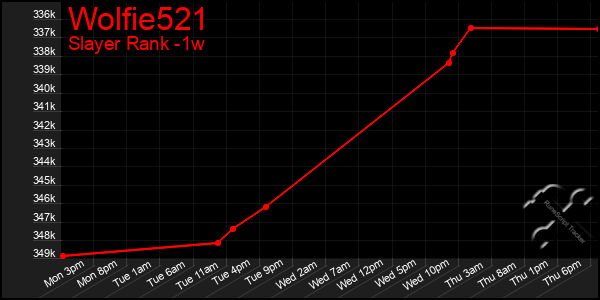 Last 7 Days Graph of Wolfie521