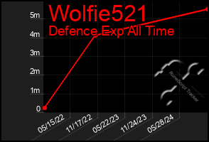 Total Graph of Wolfie521