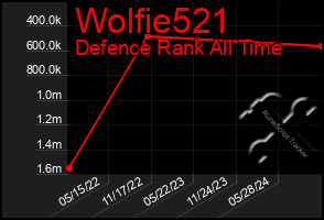 Total Graph of Wolfie521