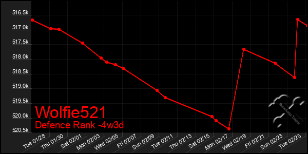 Last 31 Days Graph of Wolfie521