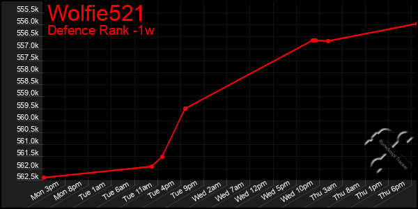 Last 7 Days Graph of Wolfie521