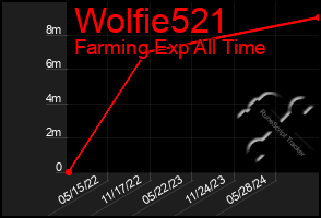 Total Graph of Wolfie521