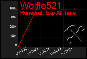 Total Graph of Wolfie521