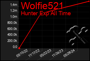 Total Graph of Wolfie521