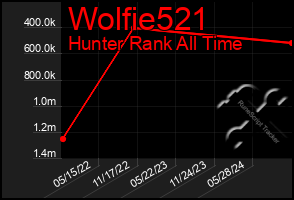 Total Graph of Wolfie521